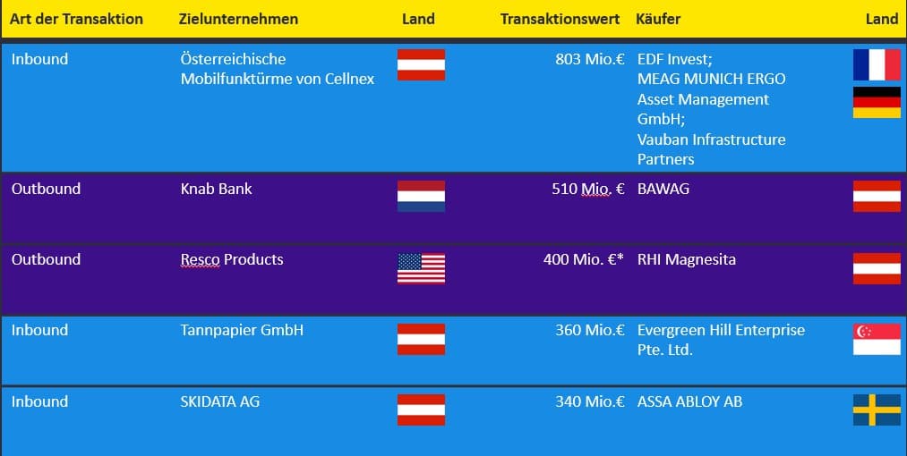 Deals mit österreichischer Beteiligung nach EY