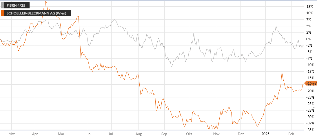 Chartvergleich Öl gegen SBO