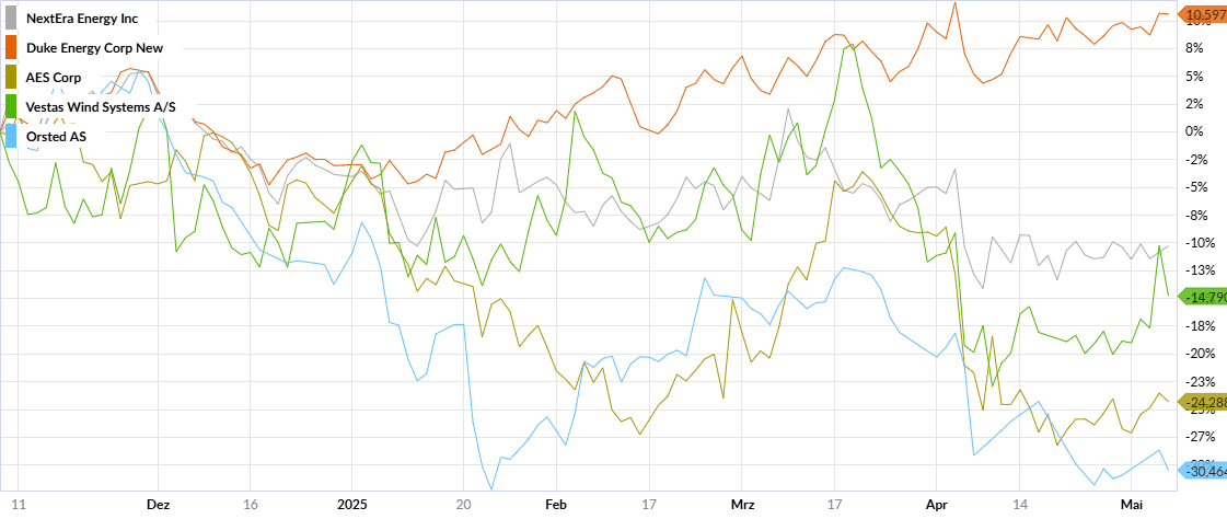 Chart Windkraft