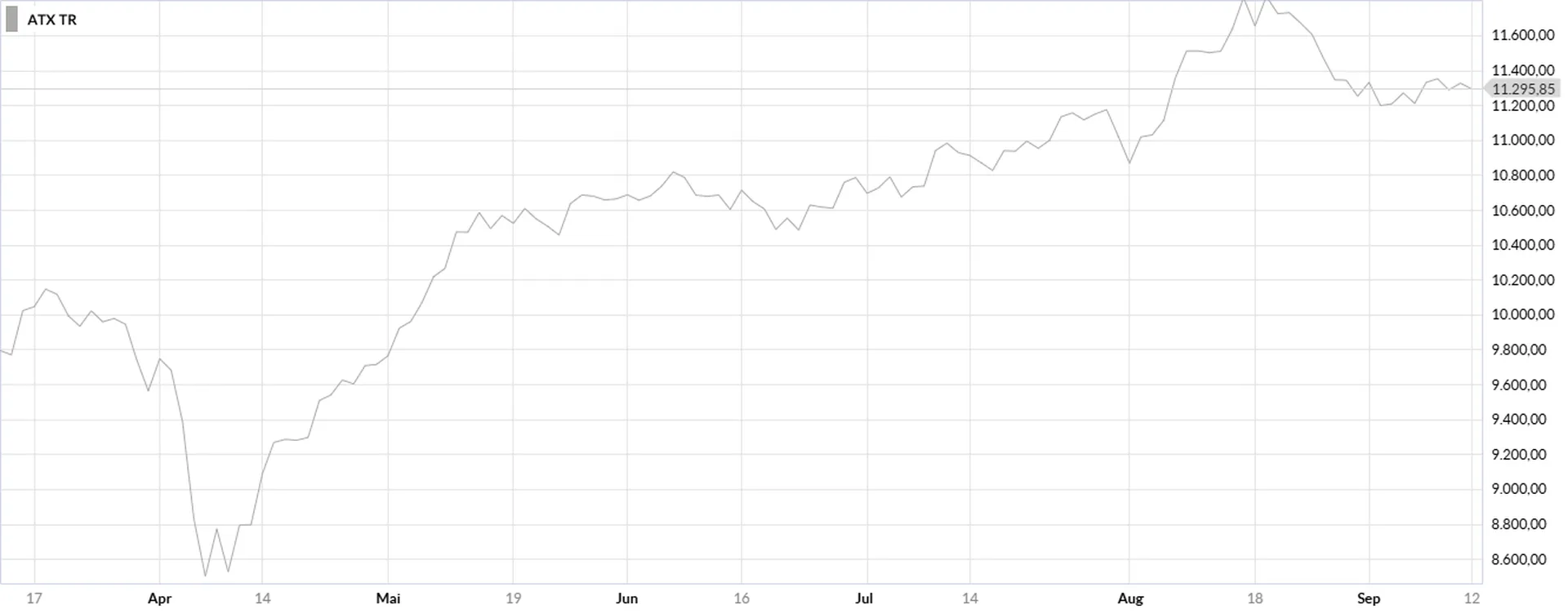 Line graph showing ATX TR index performance from March to September, with a notable rise in April and fluctuations through August.