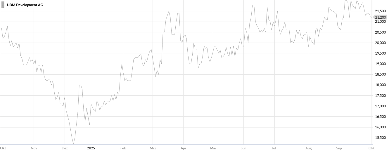 eine Linie chart