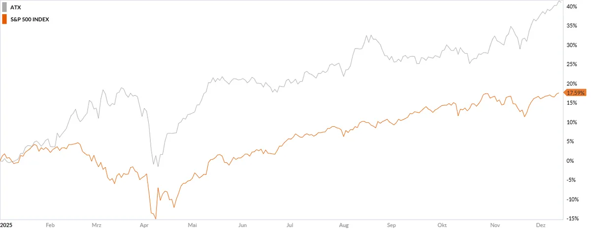 Kurven in zwei Farben