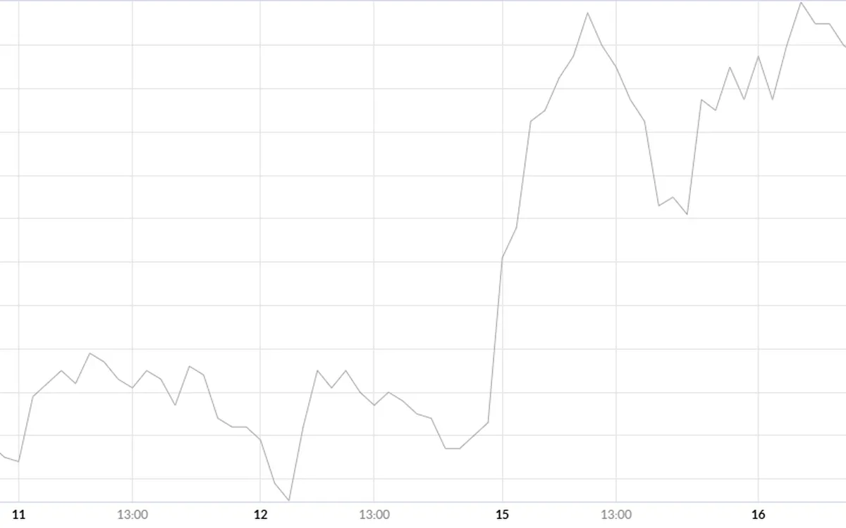 Chart der Aktie AT&S