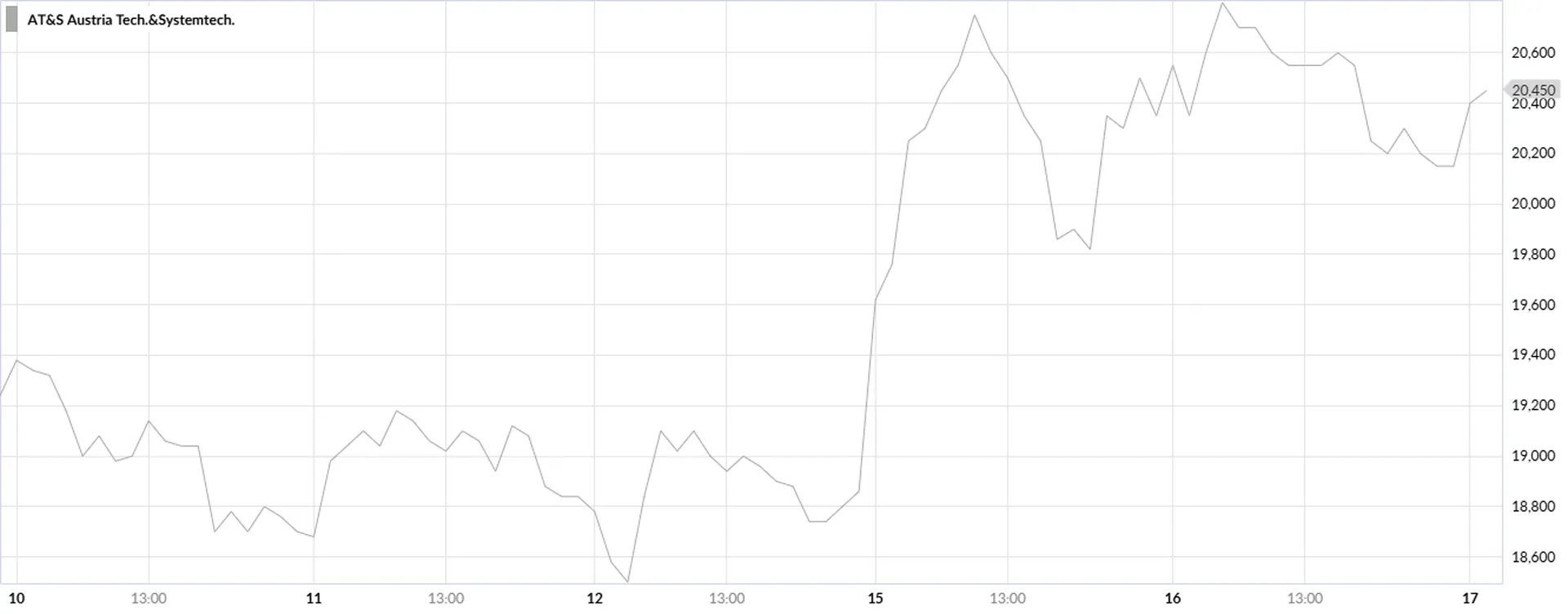 Chart der Aktie AT&S