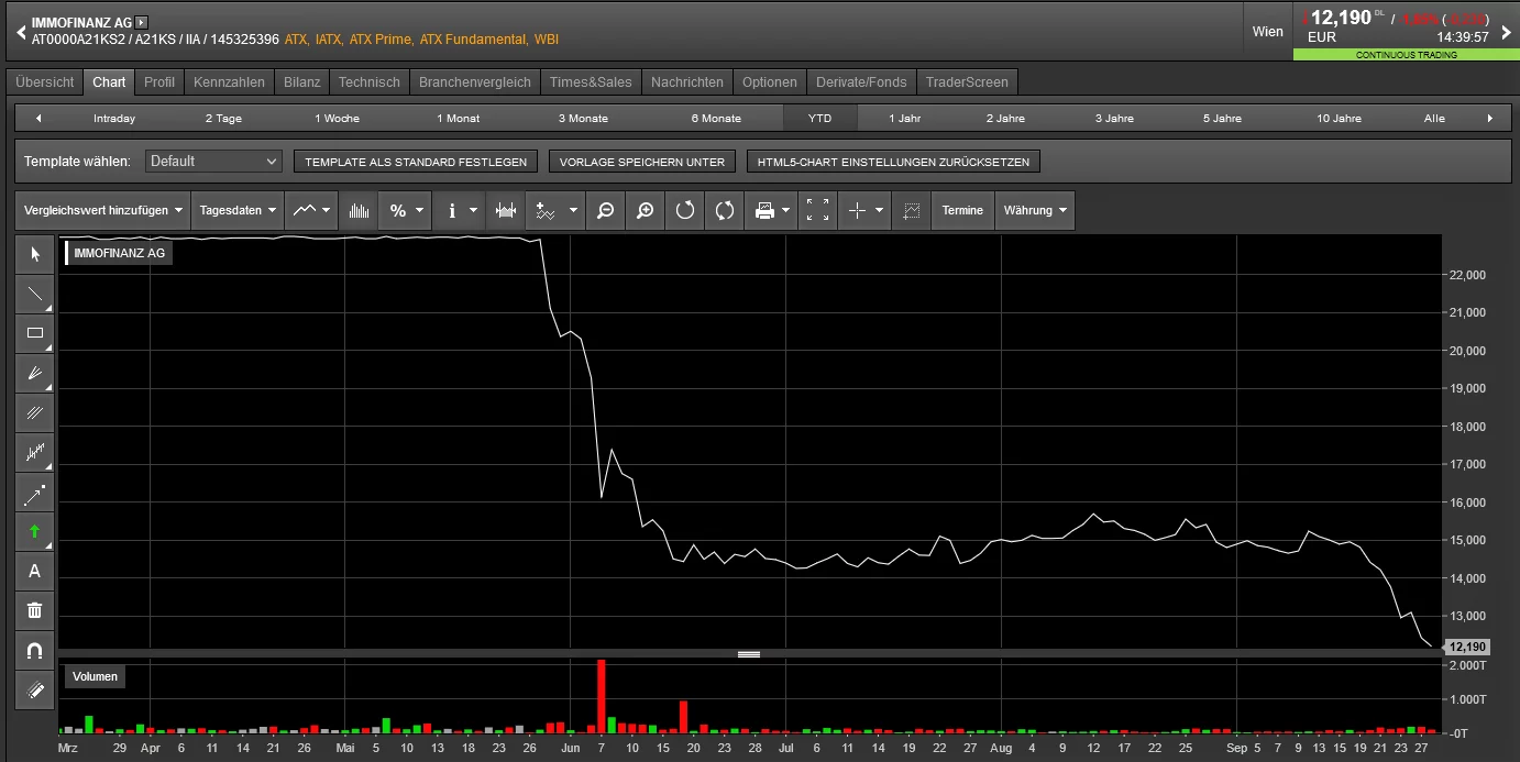Immofinanz Chart