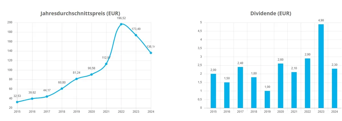 Two line graphs: Left shows annual average price in EUR (2015-2024), peaking in 2022. Right shows dividends in EUR (2015-2024), peaking in 2023.