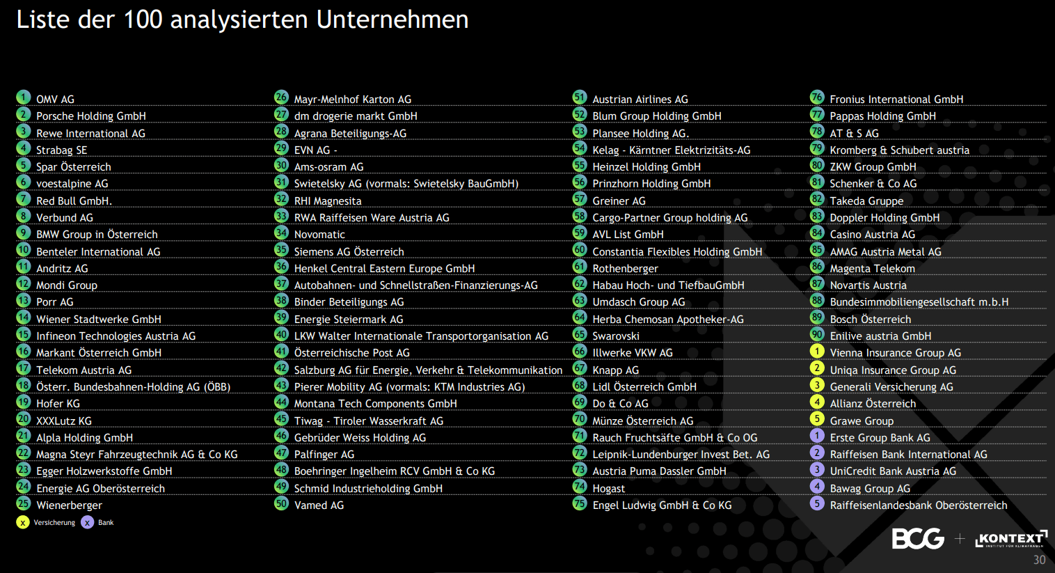 Studie Klimaschutz Top 100 Österreich