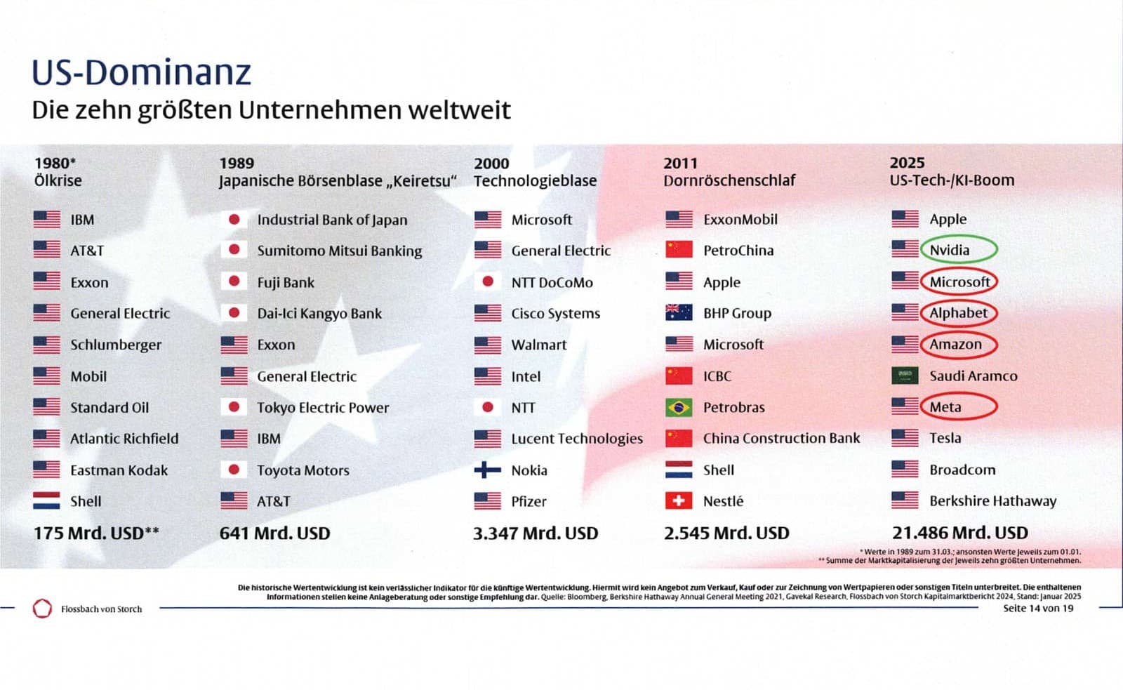 9 von 10 sind US-Unternehmen