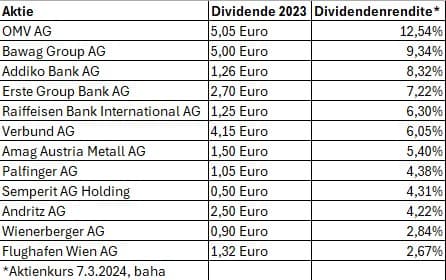 Dividendenrendite ATX Prime 2023 NEU
