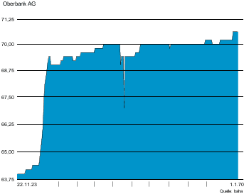 Oberbank Aktie Chart