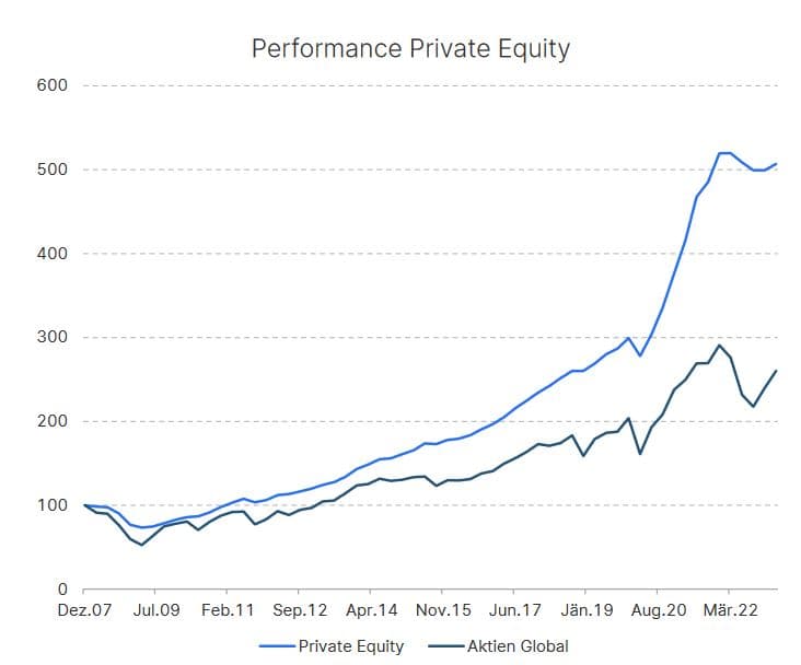 Private Equity Performance