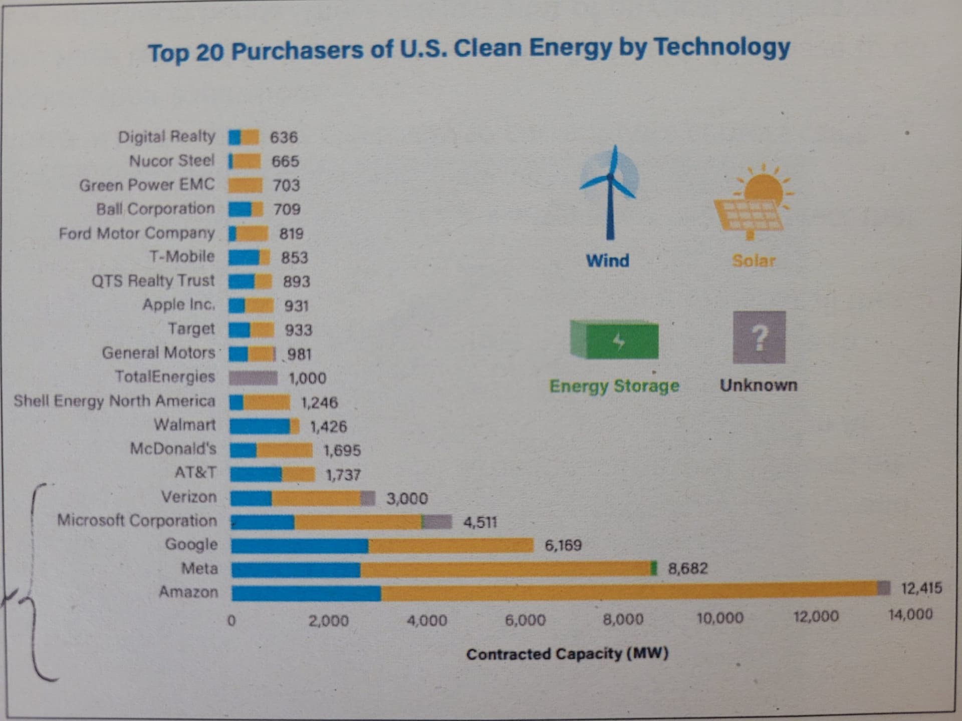 Chart von Top 20 Einkäufern von grüner Energie in den USA