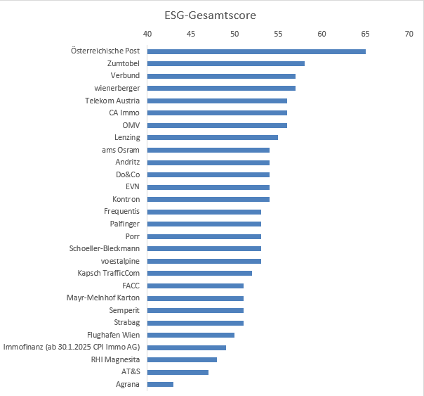 Bewertung ESG