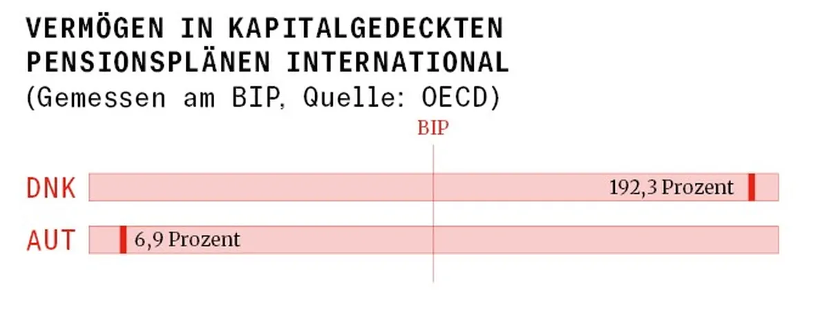 Bar chart comparing pension plan assets as a percentage of GDP: Denmark 192.3%, Austria 6.9%. Source: OECD.