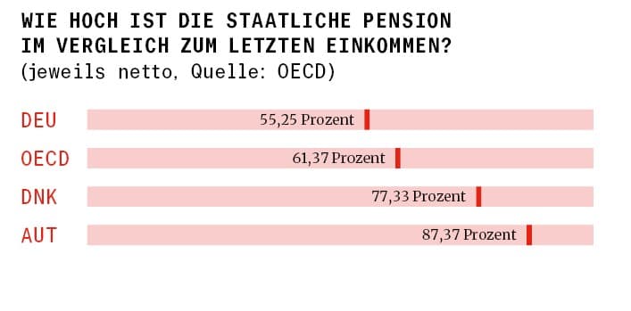 Balken mit den Zahlen zu den Pensionen