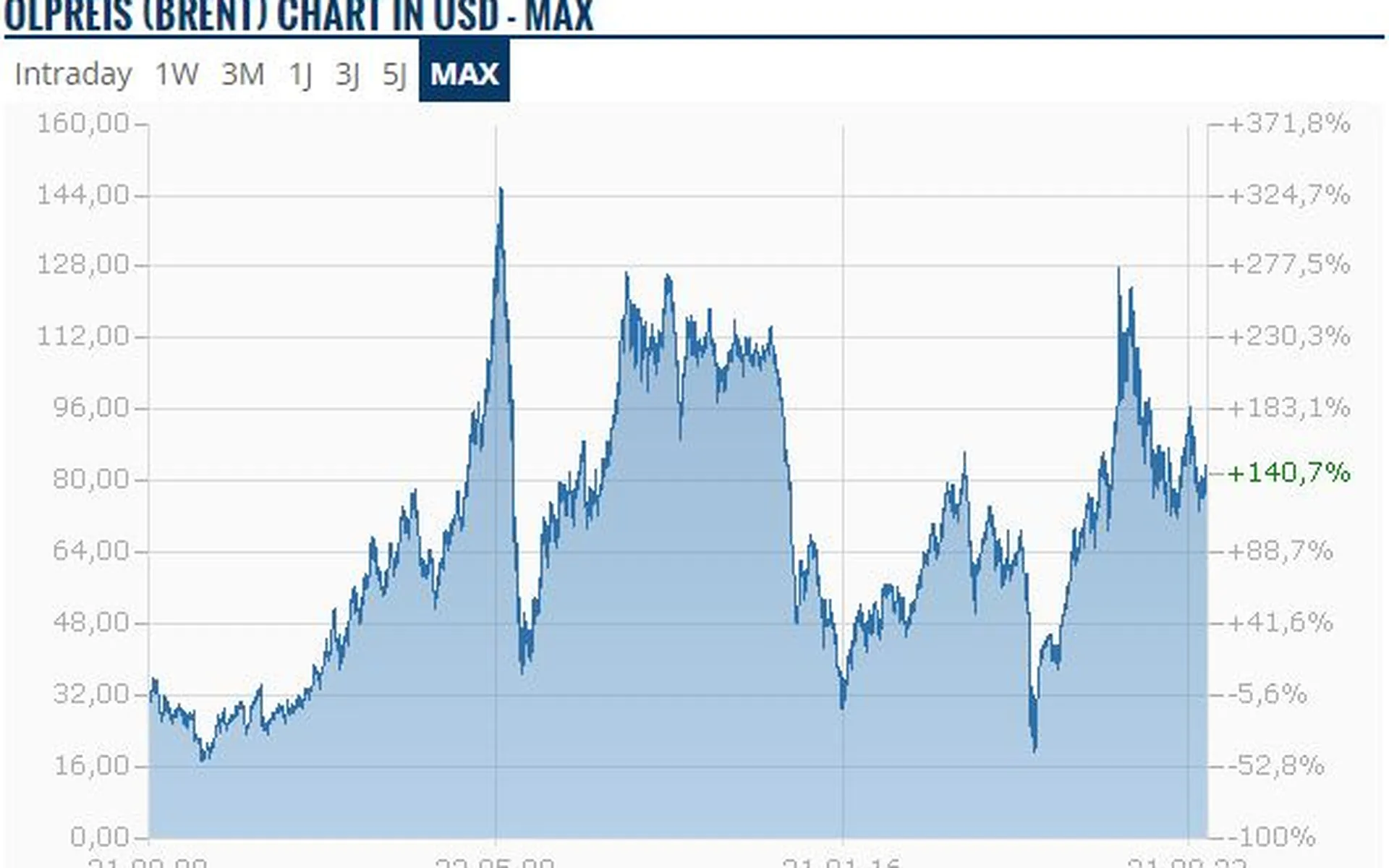 Ölpreis Chart in USD