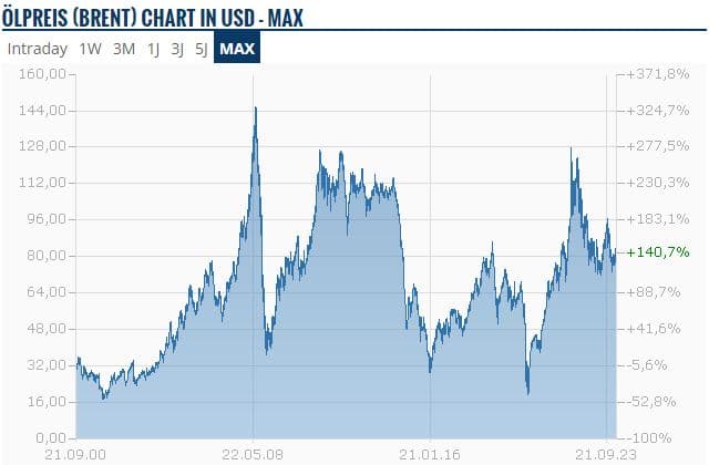 Ölpreis Chart in USD