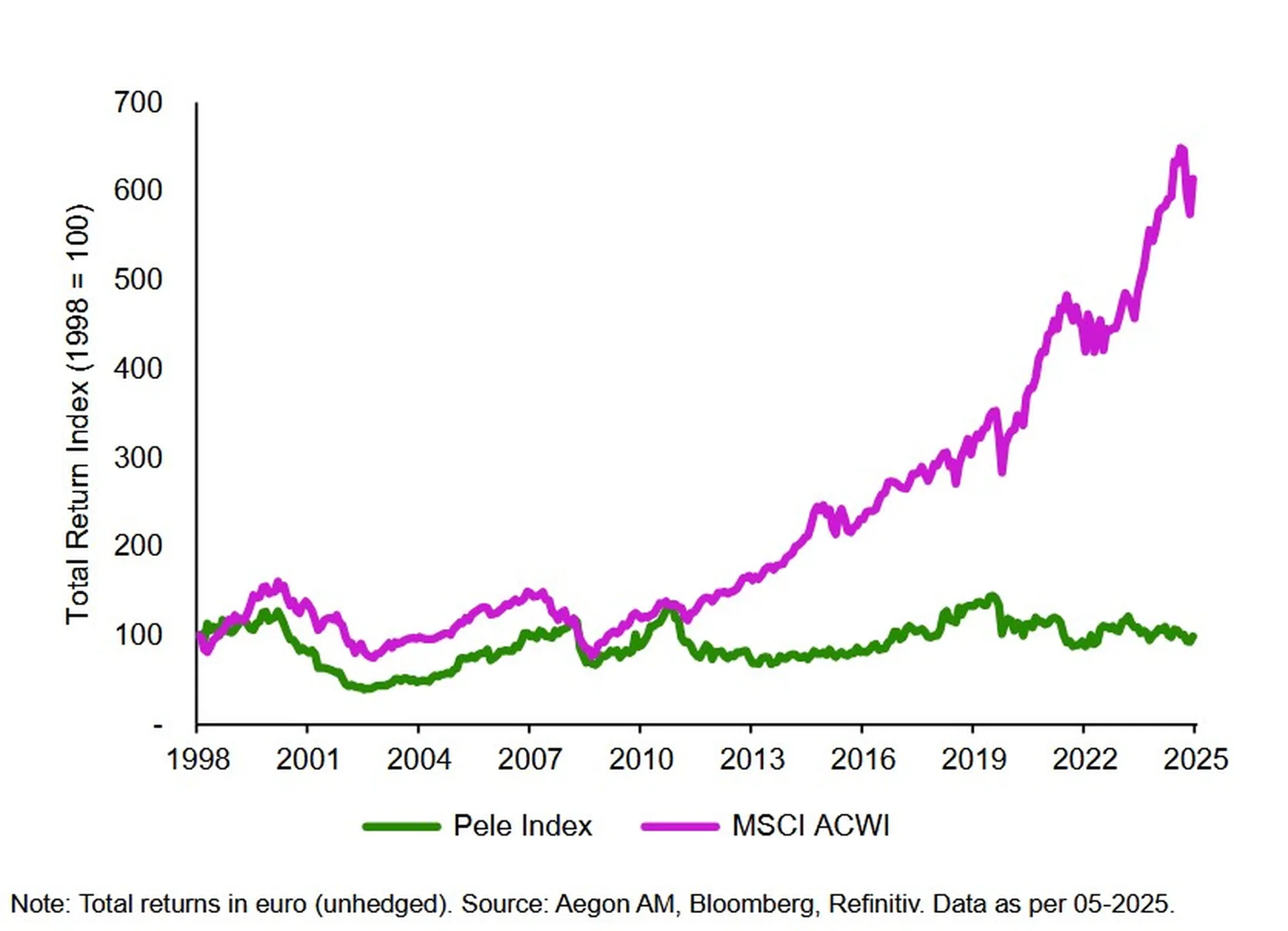 Pele Index im Vergleich mit MSCI World