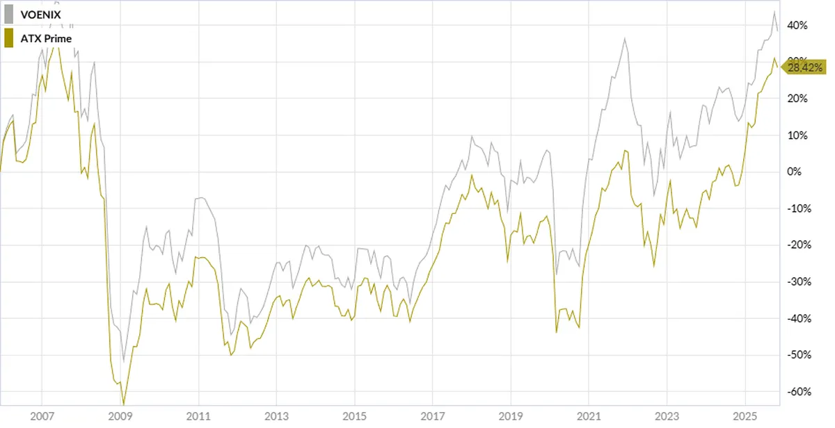 Vönix Index chart auf 20 Jahre