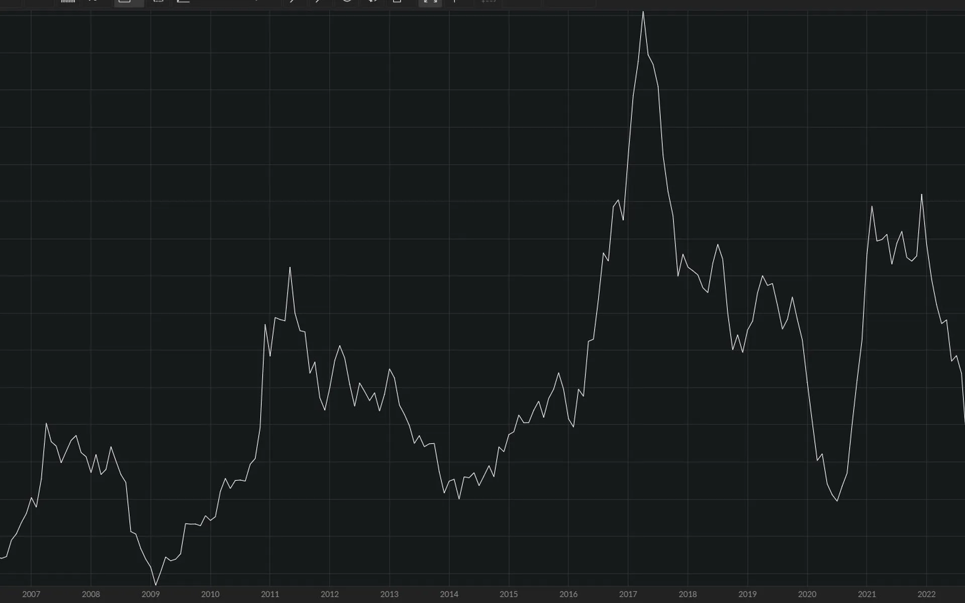 Chart Lenzing