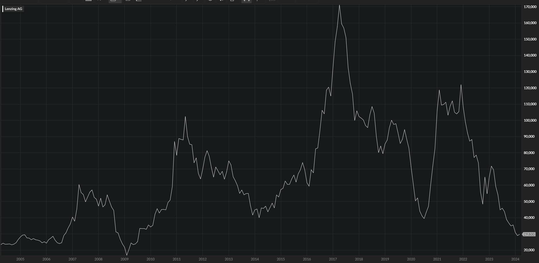 Chart Lenzing