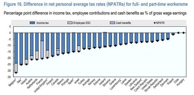 Grafik zu Steuern nach Arbeitszeit