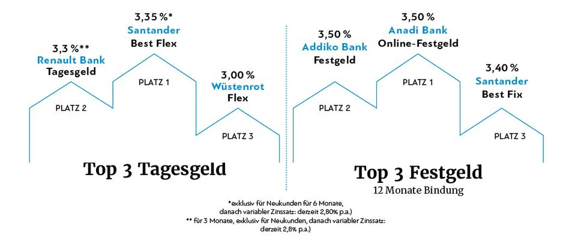 Tagesgeld Chart