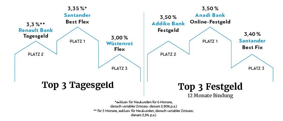 Tagesgeld Chart