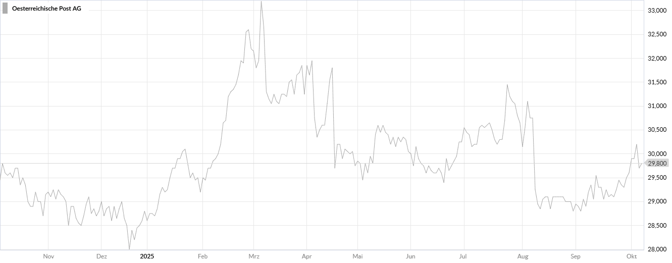 Ein Chart der Post Aktie